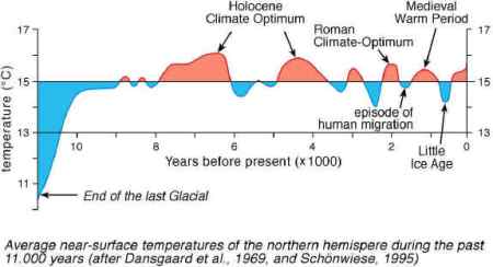 temperature_depuis-11000_ans.jpg