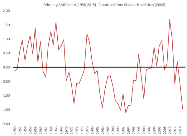 February-AMO-Index-1950-2015.png