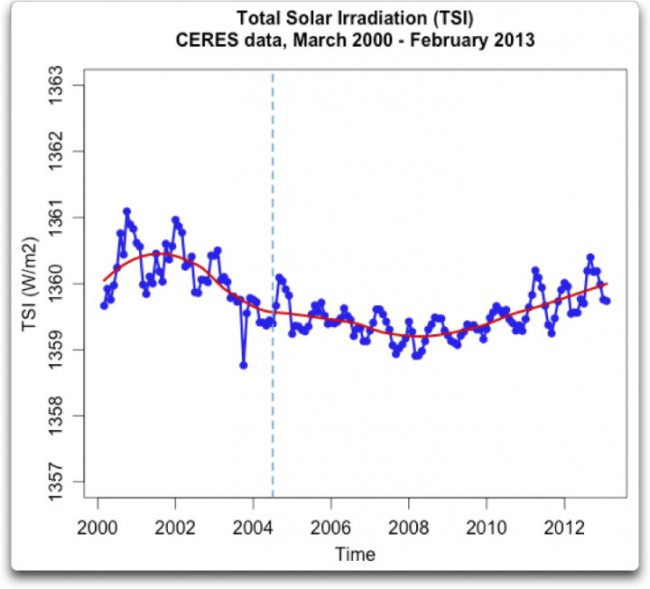total-solar-irradiation-ceres-data.jpg
