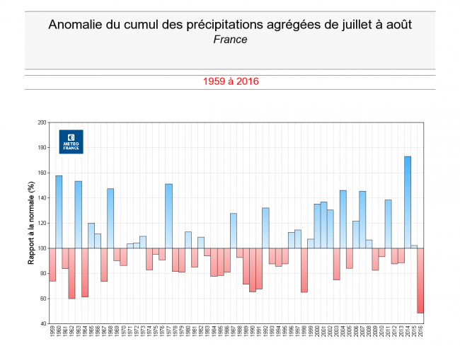 Graphe_anomalie_RR_juillet-aout.png