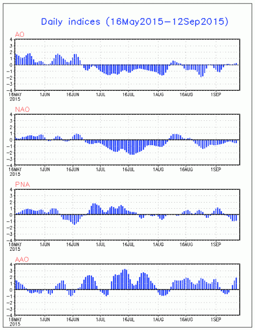 oscillations-ao-nao.gif