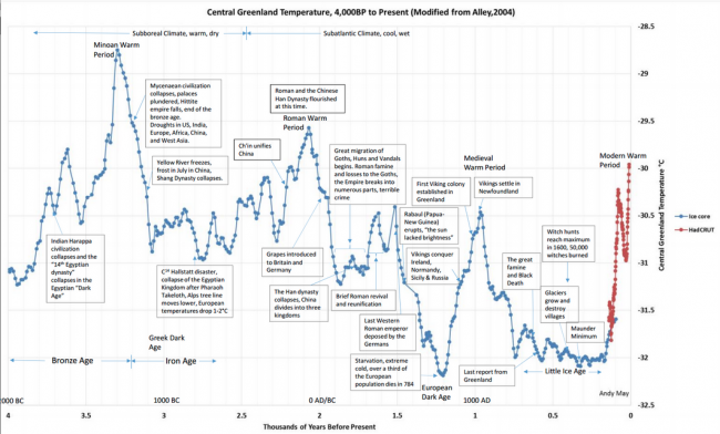 temperatures-groenland-depuis4000ans.png
