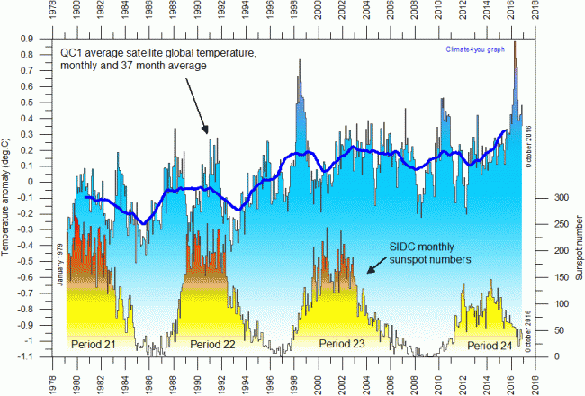 TempSince1979 WithSunspotPeriodNumber.gif